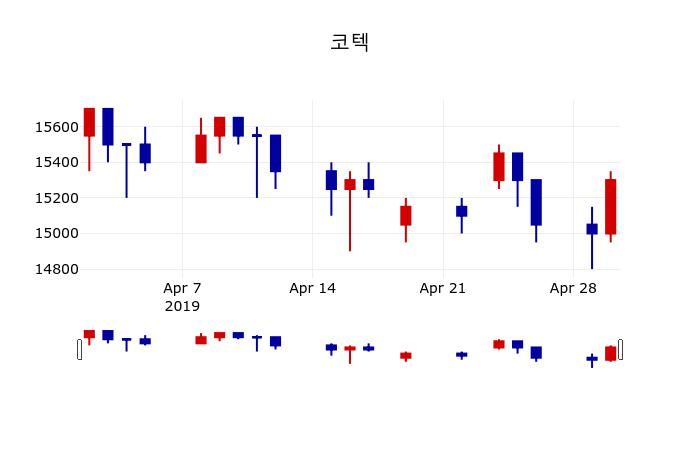 ▲지난 30영업일 동안 코텍 주가변동정보