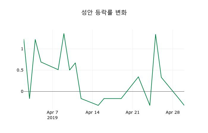 ▲지난 2주간의 등락률 변동정보