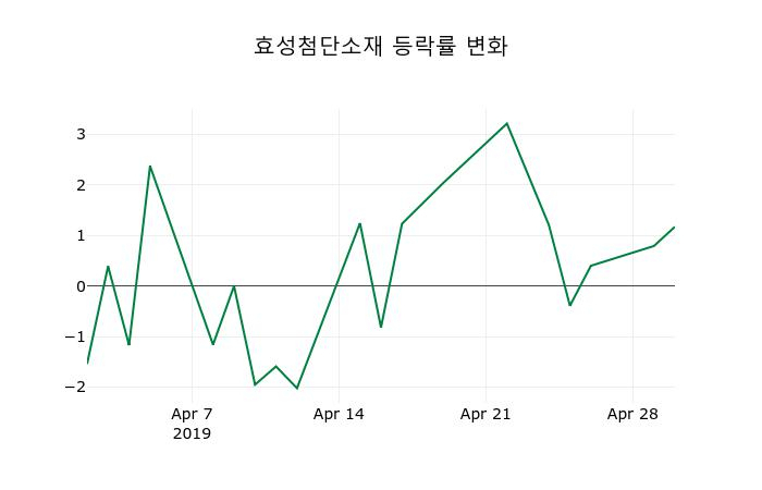 ▲지난 2주간의 등락률 변동정보