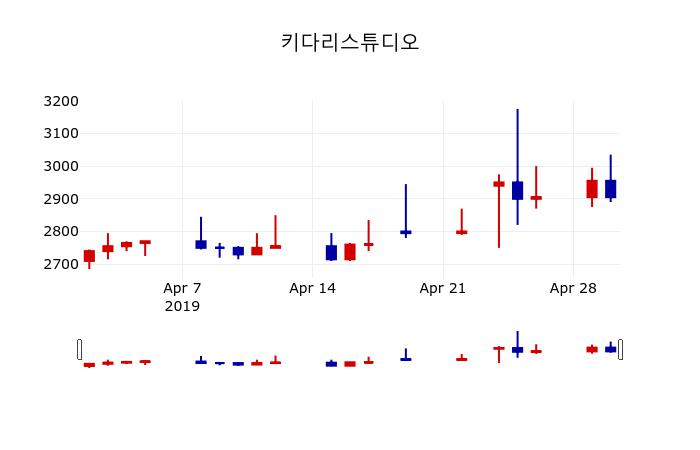 ▲지난 30영업일 동안 키다리스튜디오 주가변동정보