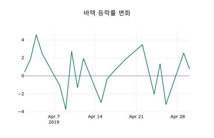 ▲지난 2주간의 등락률 변동정보