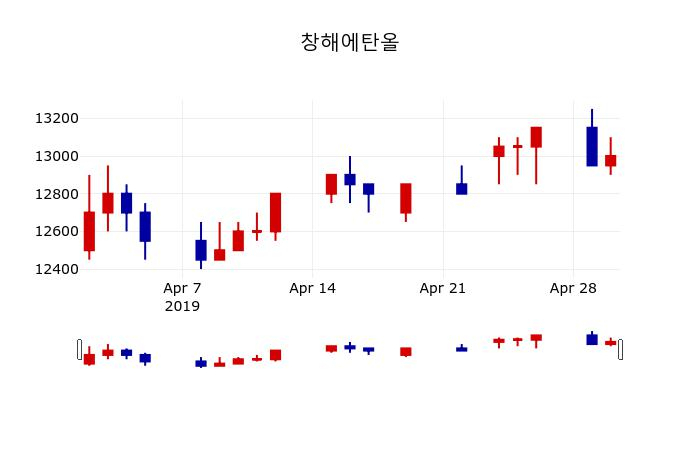 ▲지난 30영업일 동안 창해에탄올 주가변동정보
