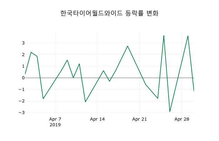 ▲지난 2주간의 등락률 변동정보