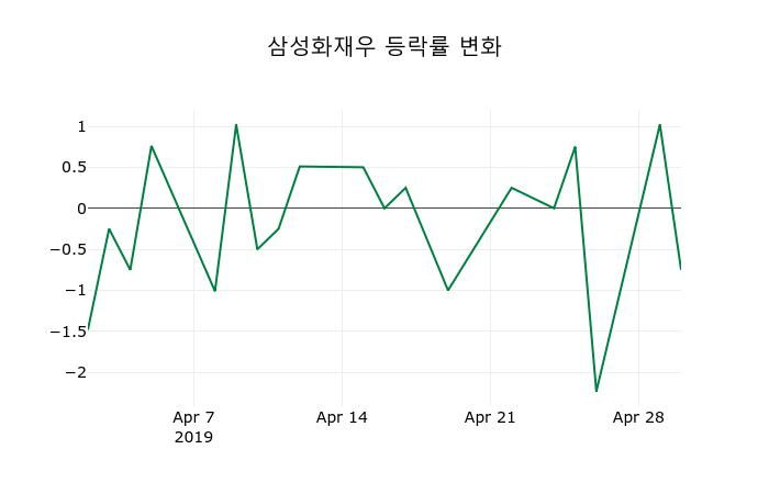 ▲지난 2주간의 등락률 변동정보