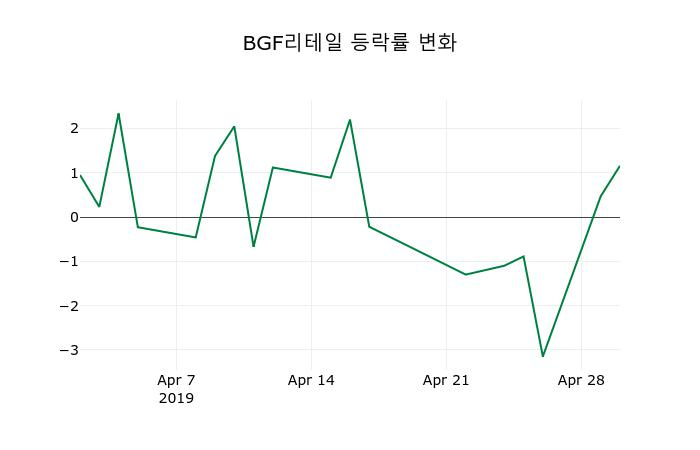 ▲지난 2주간의 등락률 변동정보