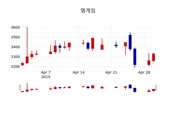 ▲지난 30영업일 동안 엠게임 주가변동정보