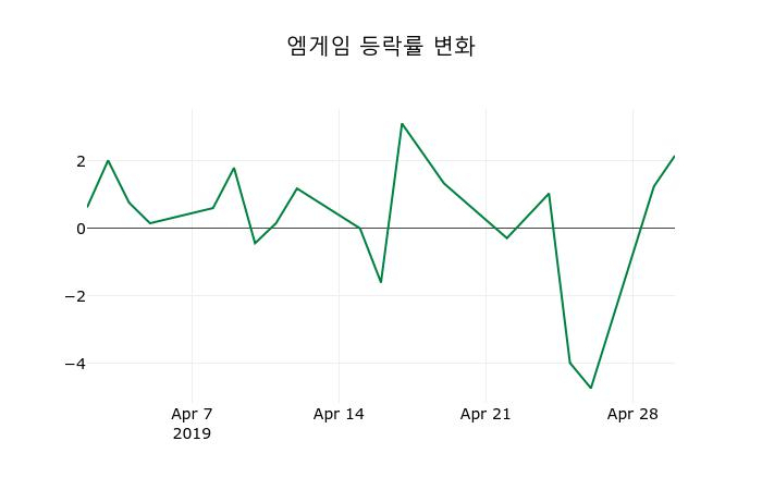 ▲지난 2주간의 등락률 변동정보