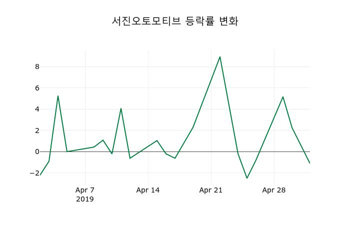 ▲지난 2주간의 등락률 변동정보