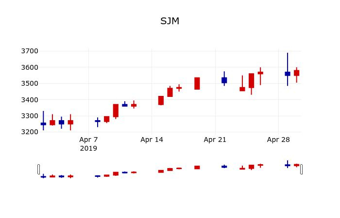 ▲지난 30영업일 동안 SJM 주가변동정보