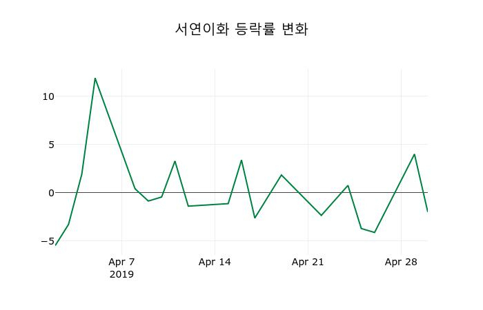 ▲지난 2주간의 등락률 변동정보