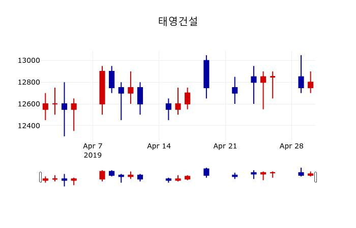 ▲지난 30영업일 동안 태영건설 주가변동정보