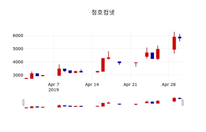 ▲지난 30영업일 동안 청호컴넷 주가변동정보
