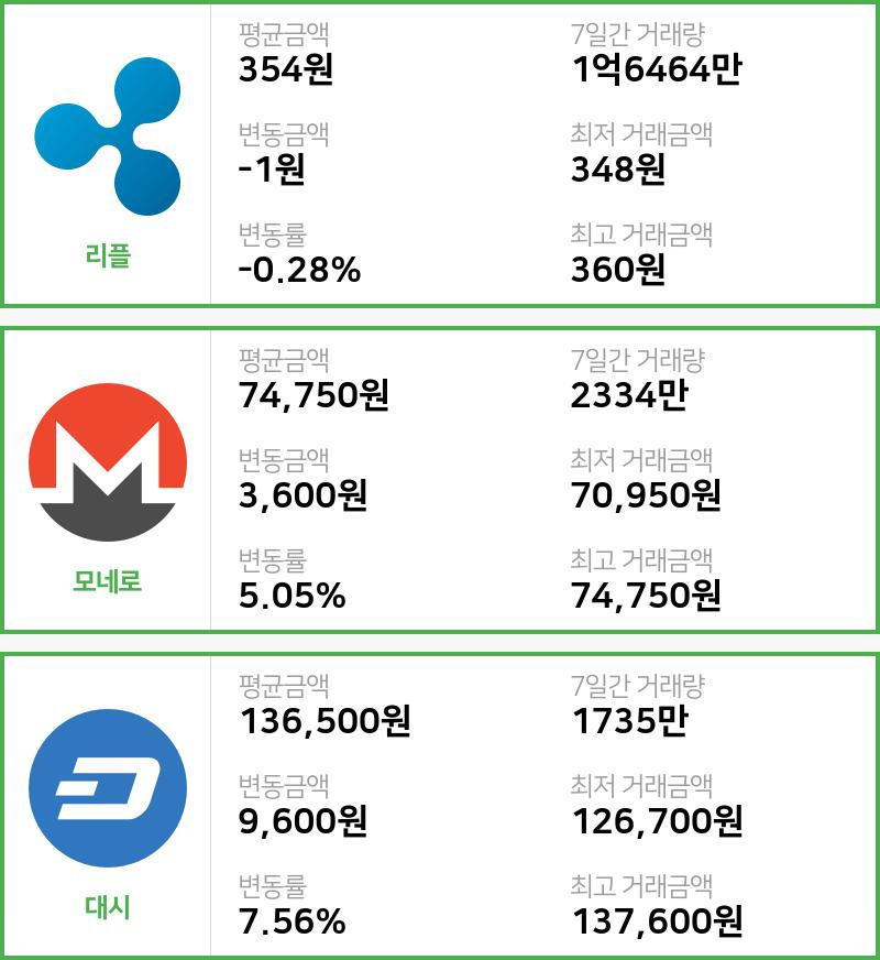 [2일 빗썸 리플시황] 04시 현재 리플 354원,모네로 7만4750원,  대시 13만6500원