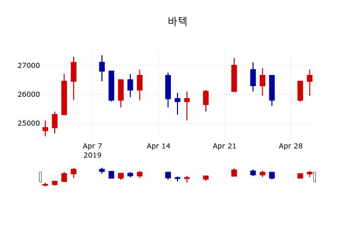 ▲지난 30영업일 동안 바텍 주가변동정보