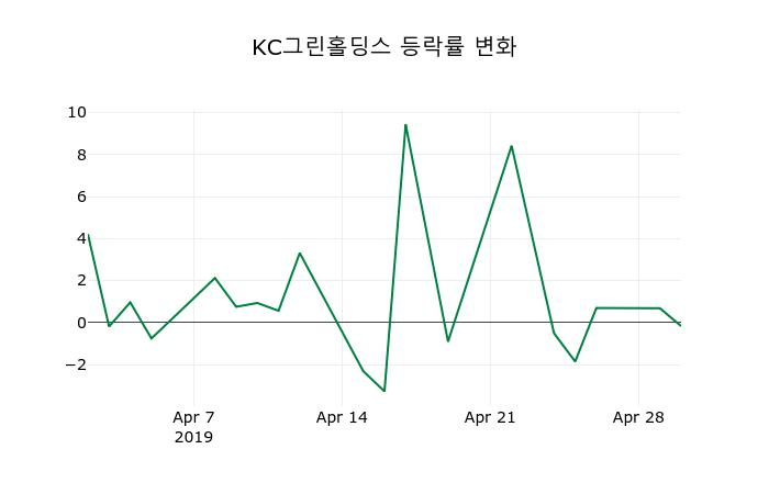 ▲지난 2주간의 등락률 변동정보
