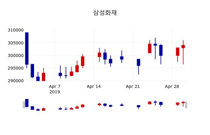 ▲지난 30영업일 동안 삼성화재 주가변동정보