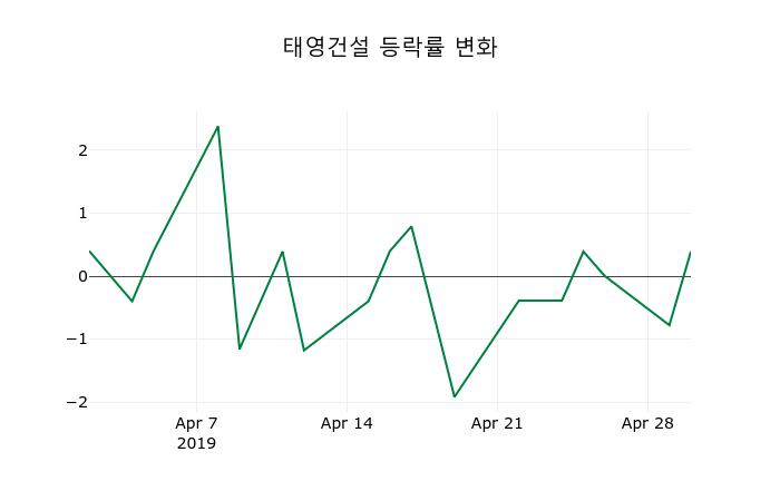 ▲지난 2주간의 등락률 변동정보