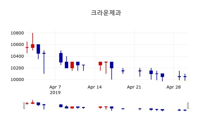 ▲지난 30영업일 동안 크라운제과 주가변동정보