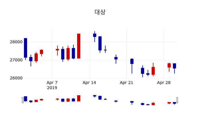 ▲지난 30영업일 동안 대상 주가변동정보