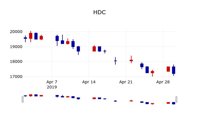 ▲지난 30영업일 동안 HDC 주가변동정보