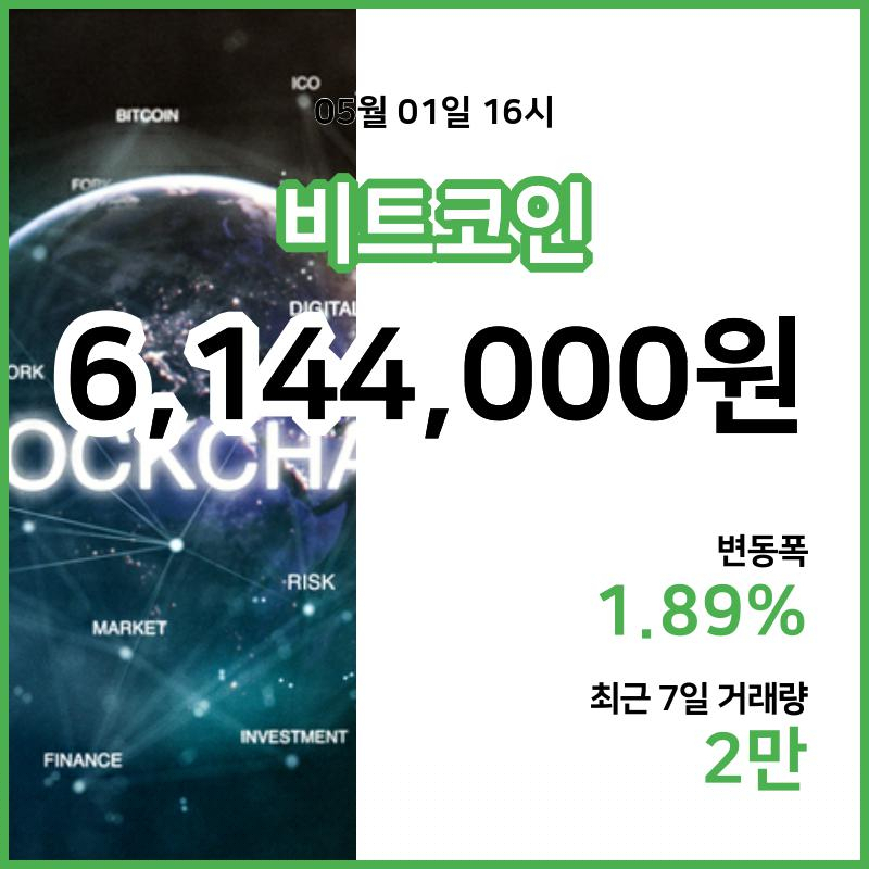 [1일 빗썸 비트코인시세] 17시 현재 비트코인 614만4000원,비트코인골드 1만9190원,  비트코인 캐시 31만200원