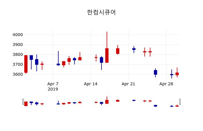 ▲지난 30영업일 동안 한컴시큐어 주가변동정보