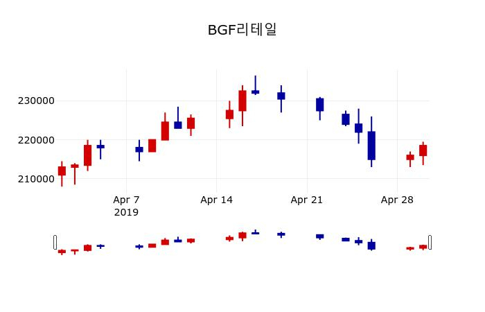 ▲지난 30영업일 동안 BGF리테일 주가변동정보