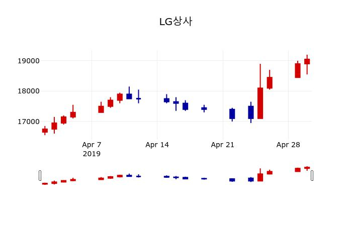 ▲지난 30영업일 동안 LG상사 주가변동정보