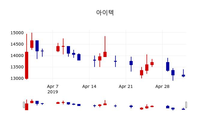 ▲지난 30영업일 동안 아이텍 주가변동정보