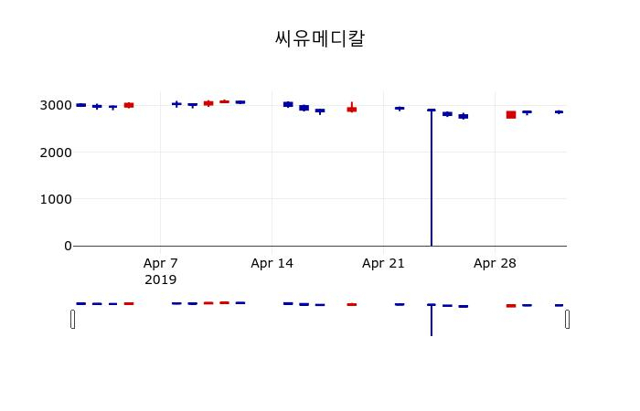 ▲지난 30영업일 동안 씨유메디칼 주가변동정보