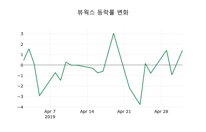 ▲지난 2주간의 등락률 변동정보