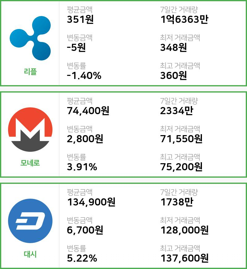 [2일 빗썸 리플시황] 08시 현재 리플 351원,모네로 7만4400원,  대시 13만4900원