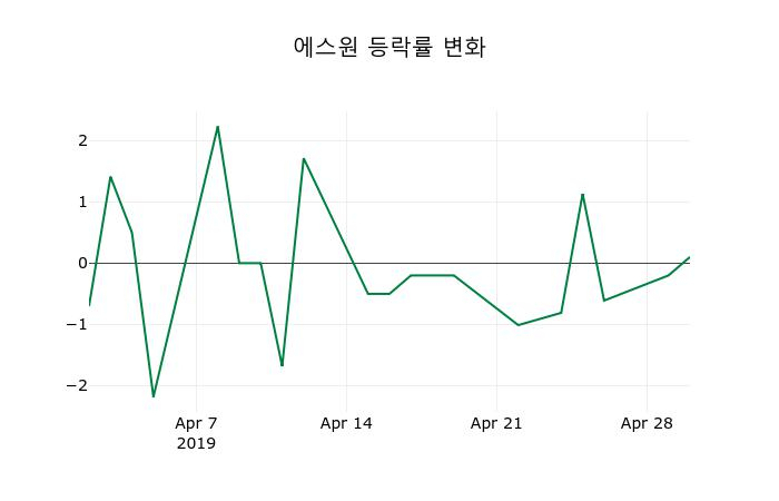 ▲지난 2주간의 등락률 변동정보