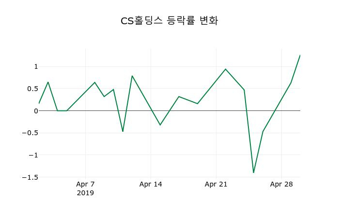 ▲지난 2주간의 등락률 변동정보