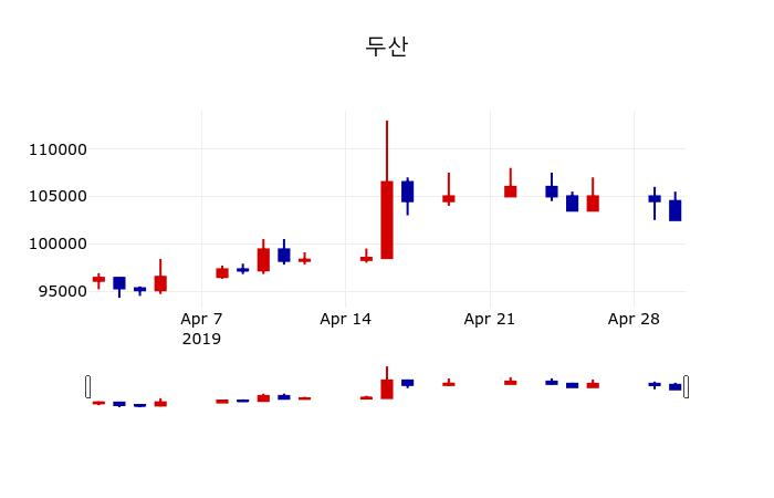 ▲지난 30영업일 동안 두산 주가변동정보