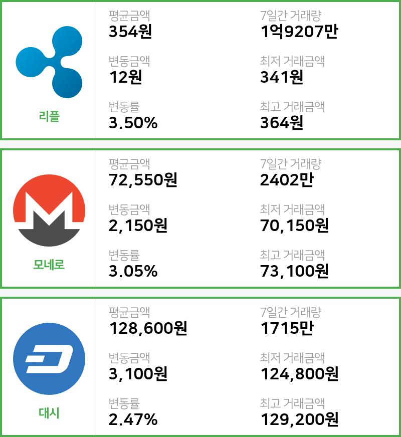 [빗썸 리플 ,모네로시황] 16시 02분 현재 리플 354원,모네로 7만2550원,  대시 12만8600원