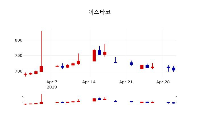 ▲지난 30영업일 동안 이스타코 주가변동정보