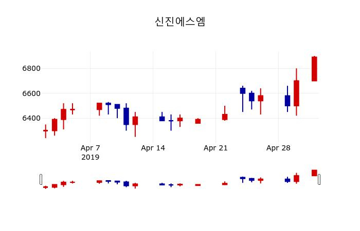 ▲지난 30영업일 동안 신진에스엠 주가변동정보