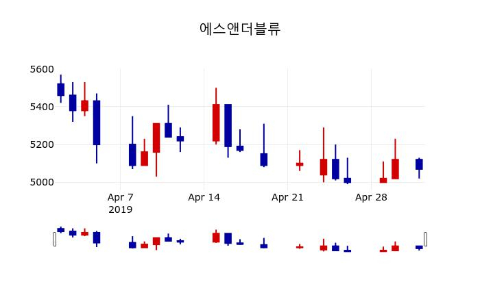 ▲지난 30영업일 동안 에스앤더블류 주가변동정보