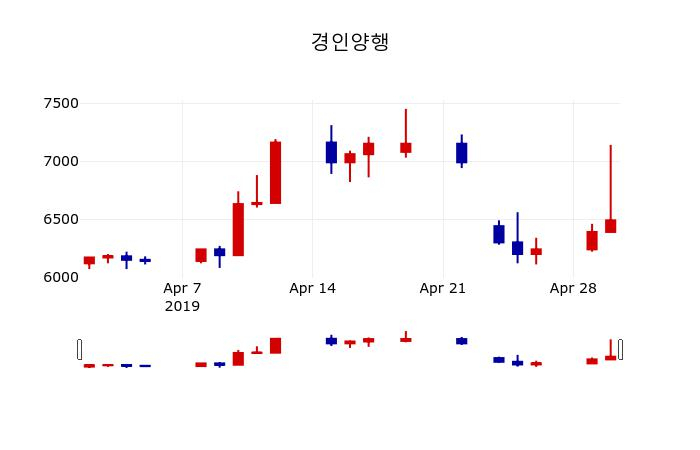 ▲지난 30영업일 동안 경인양행 주가변동정보