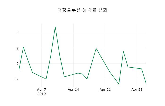 ▲지난 2주간의 등락률 변동정보