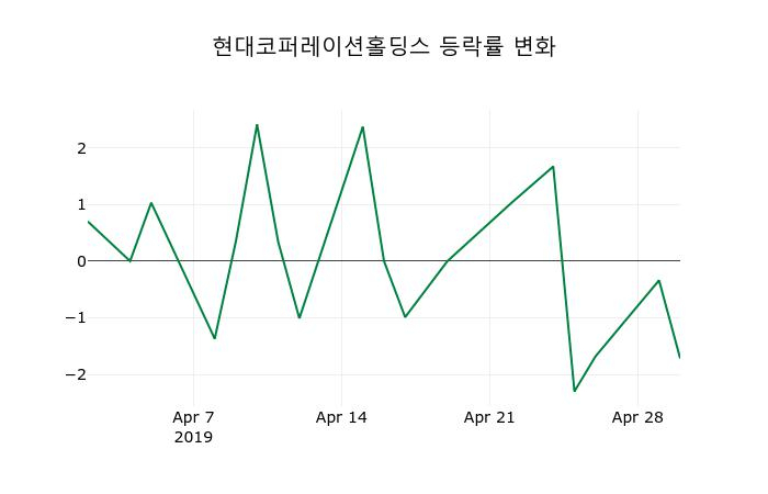 ▲지난 2주간의 등락률 변동정보