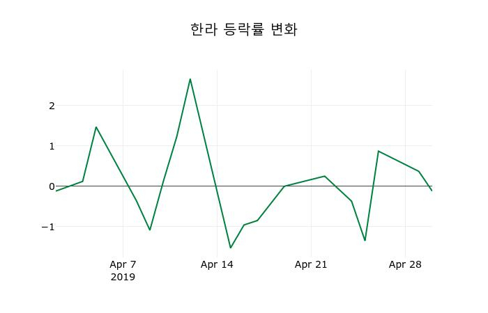 ▲지난 2주간의 등락률 변동정보