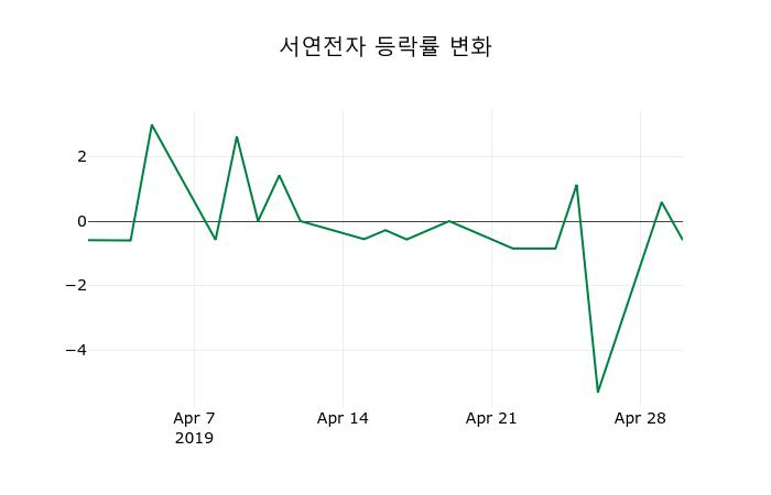 ▲지난 2주간의 등락률 변동정보