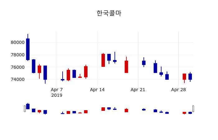 ▲지난 30영업일 동안 한국콜마 주가변동정보