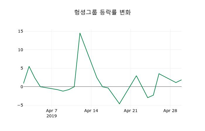 ▲지난 2주간의 등락률 변동정보