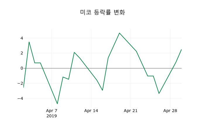 ▲지난 2주간의 등락률 변동정보