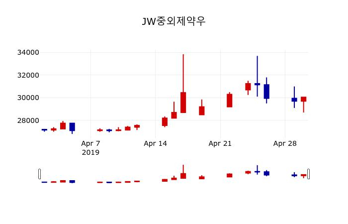 ▲지난 30영업일 동안 JW중외제약우 주가변동정보