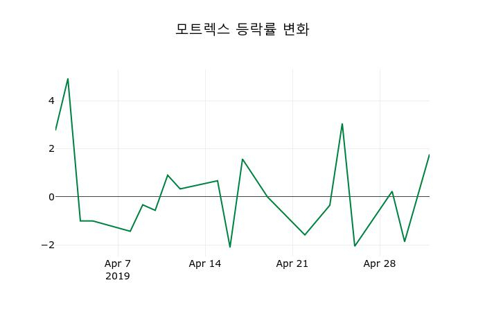 ▲지난 2주간의 등락률 변동정보