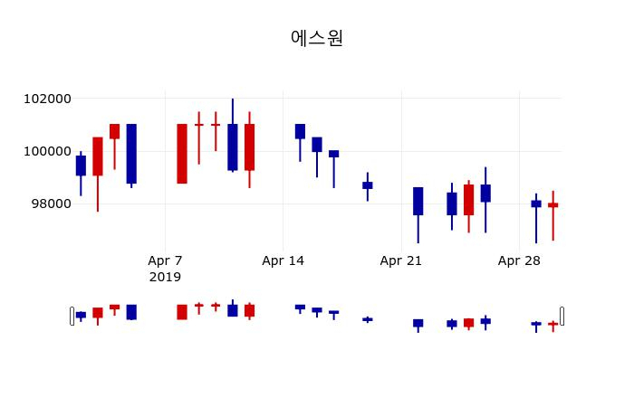 ▲지난 30영업일 동안 에스원 주가변동정보